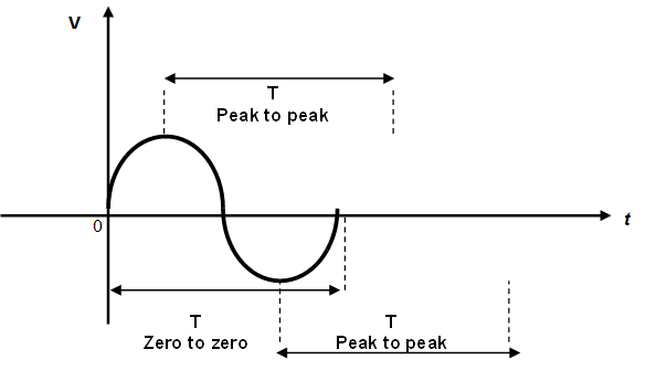 UNIT 1: INTRODUCTION TO AC SYSTEM 12 Digylearn