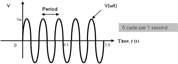 UNIT 1: INTRODUCTION TO AC SYSTEM 14 Digylearn
