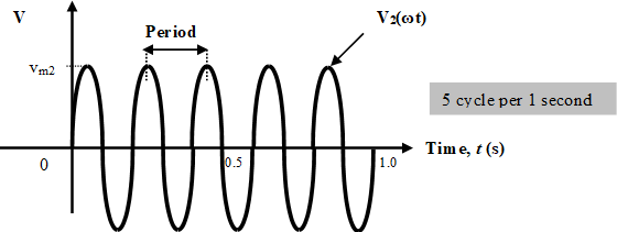 UNIT 1: INTRODUCTION TO AC SYSTEM 11 Digylearn