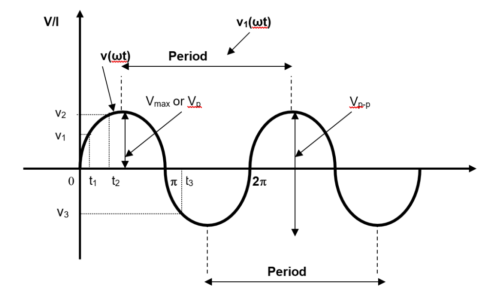 UNIT 1: INTRODUCTION TO AC SYSTEM 21 Digylearn